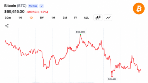 BTC Holds Above $65,500 as Santiment Signals Bitcoin Could Gain From US-Iran MoU