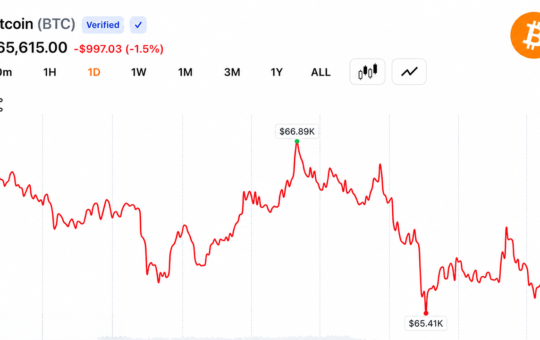 BTC Holds Above $65,500 as Santiment Signals Bitcoin Could Gain From US-Iran MoU
