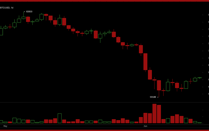 BTC Momentum Turns Positive as Bitcoin Fights to Hold the $64,000 Zone