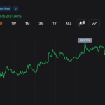 Bitcoin Bounces 1.64% as Traders Eye 64K Breakout Zone