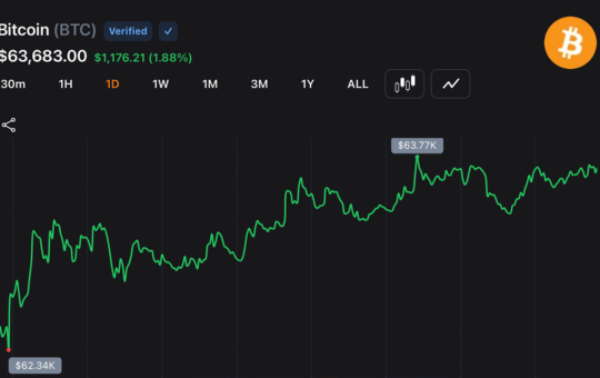 Bitcoin Bounces 1.64% as Traders Eye 64K Breakout Zone