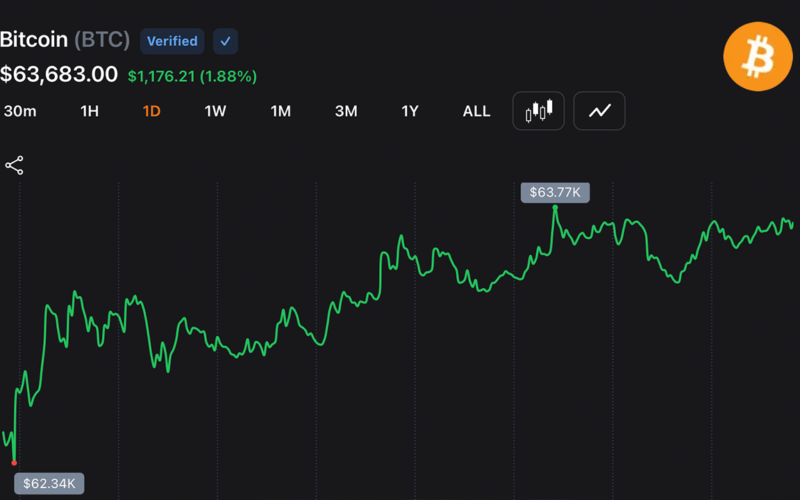 Bitcoin Bounces 1.64% as Traders Eye 64K Breakout Zone