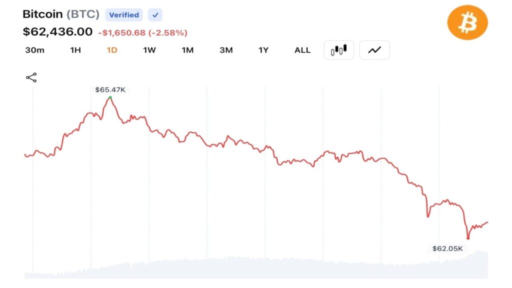 Bitcoin Bulls Lose $160M as BTC Slides Under $62K and Analysts Eye $50K Target