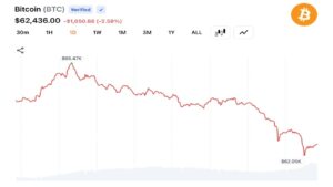 Bitcoin Bulls Lose $160M as BTC Slides Under $62K and Analysts Eye $50K Target