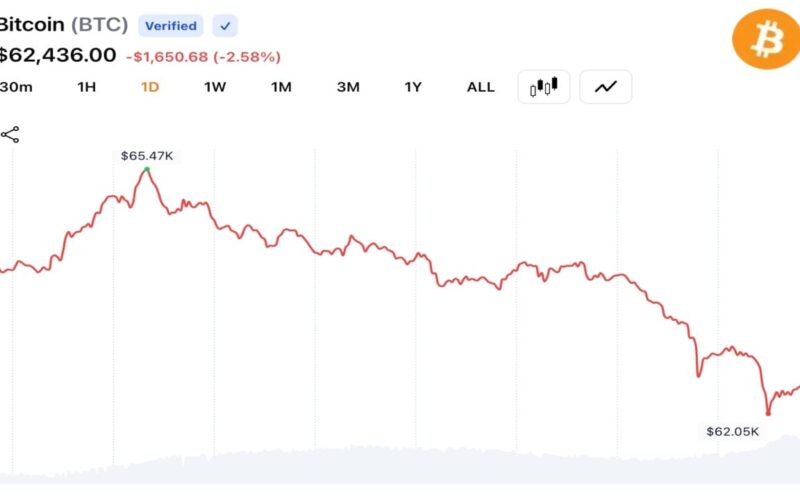 Bitcoin Bulls Lose $160M as BTC Slides Under $62K and Analysts Eye $50K Target