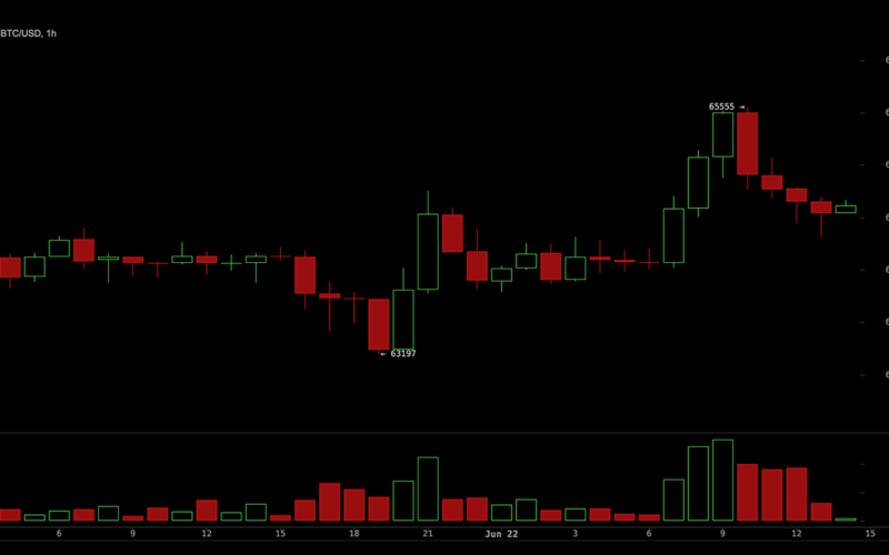 Bitcoin Climbs Above $65,000 as US-Iran Talks Ease Fears and Lift Risk Appetite