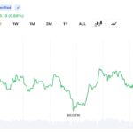 Bitcoin Climbs to $64,349 After Trump Signals Iran Deal Despite Tehran Pushback