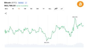Bitcoin Climbs to $64,349 After Trump Signals Iran Deal Despite Tehran Pushback