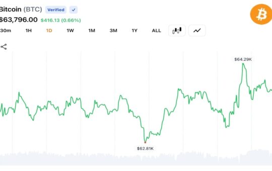 Bitcoin Climbs to $64,349 After Trump Signals Iran Deal Despite Tehran Pushback