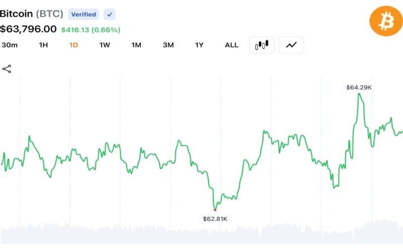 Bitcoin Climbs to $64,349 After Trump Signals Iran Deal Despite Tehran Pushback