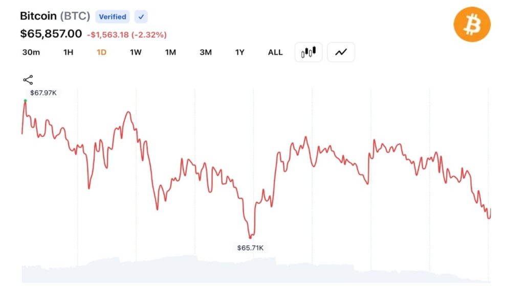 Bitcoin Drops 10% in 3 Days, Falls Below $66K as $500M Liquidation Wave Hits