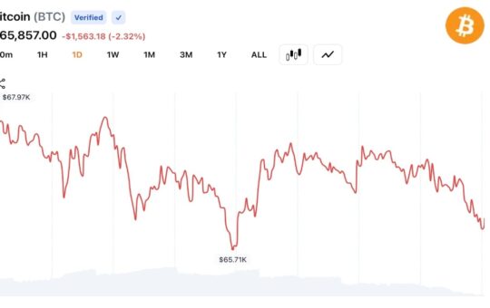 Bitcoin Drops 10% in 3 Days, Falls Below $66K as $500M Liquidation Wave Hits