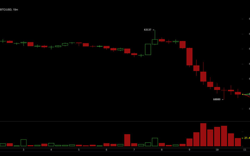Bitcoin Faces $55K Stress Test as 10x Research Cites Several Bearish Signals