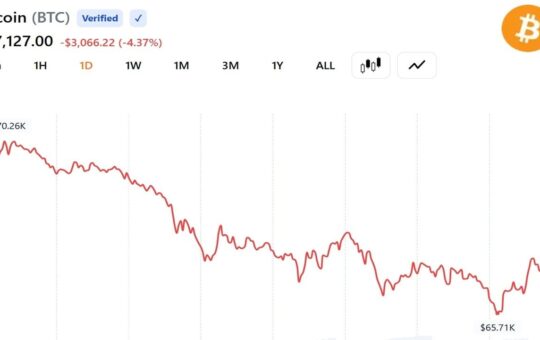 Bitcoin Falls to $65,710 as Record ETF Outflows and Strategy Sale Rattle Market