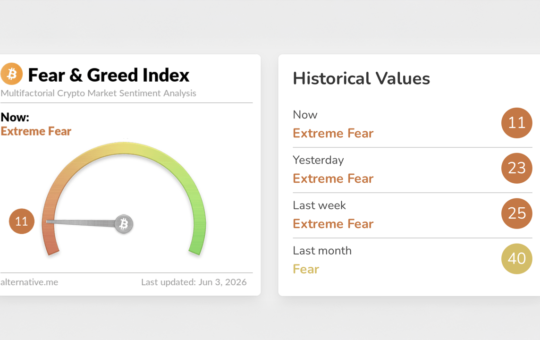 Bitcoin Fear Index Crashes to 11 as Traders Debate $50K Floor