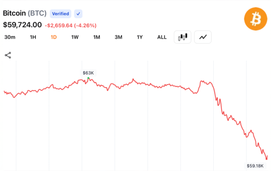 Bitcoin Hits $59,018 After a 5% Drop, Forcing $237M in Long Liquidations