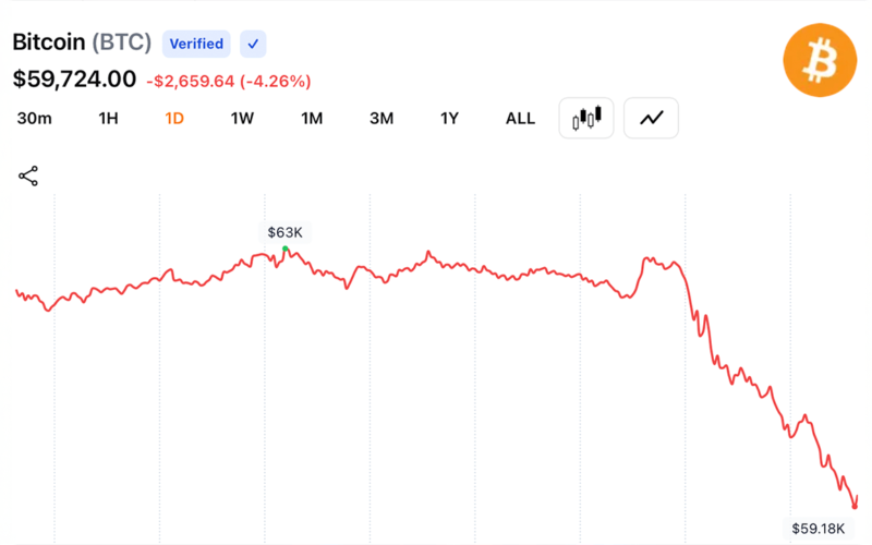 Bitcoin Hits $59,018 After a 5% Drop, Forcing $237M in Long Liquidations