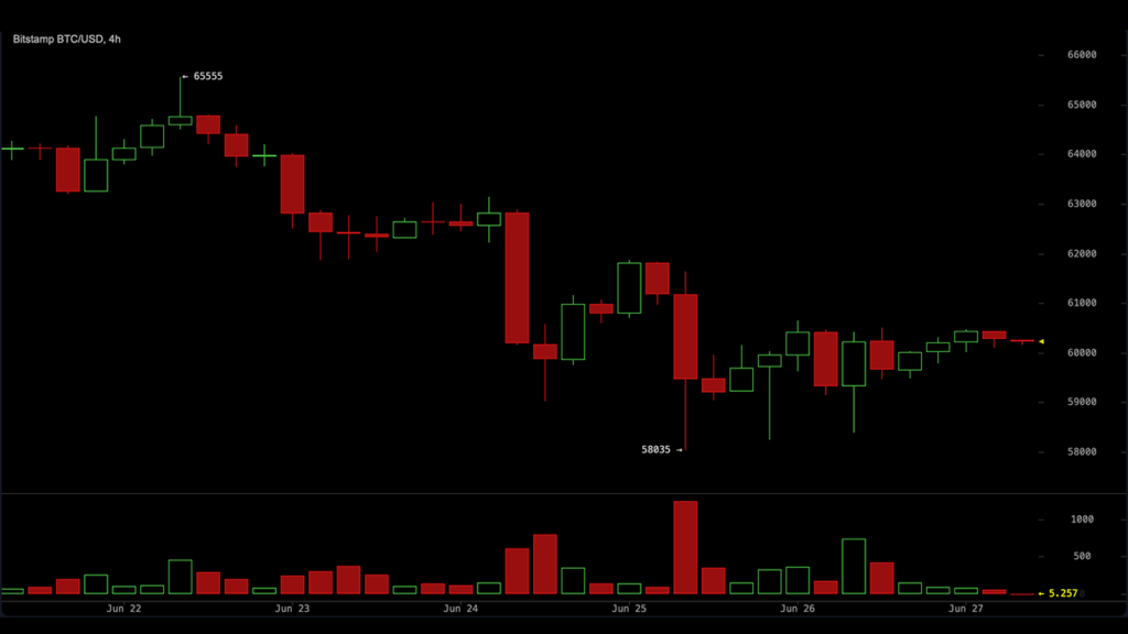 Bitcoin Holds $60,000 but Bears Control — Key Levels Every Trader Needs Now – Bitcoin News