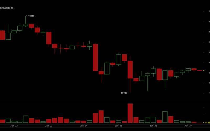 Bitcoin Holds $60,000 but Bears Control — Key Levels Every Trader Needs Now – Bitcoin News
