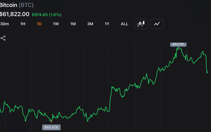 Bitcoin Holds Above $59.1K Low as Short-Term Charts Signal Oversold Bounce Setup