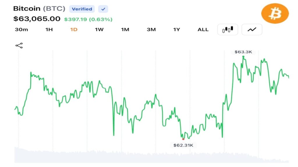 Bitcoin Holds Above $63K as $42.2M in Liquidations Clears Leveraged Bets