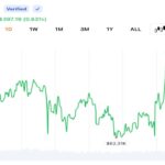 Bitcoin Holds Above $63K as $42.2M in Liquidations Clears Leveraged Bets