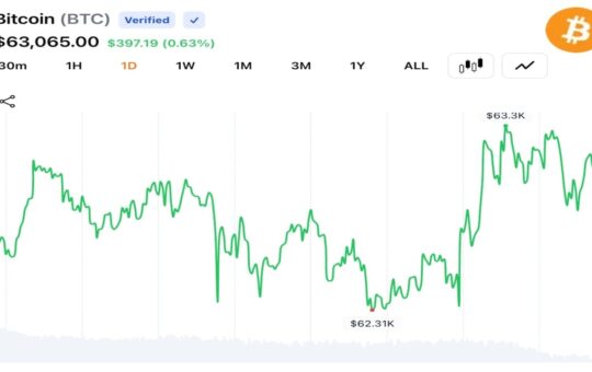 Bitcoin Holds Above $63K as $42.2M in Liquidations Clears Leveraged Bets
