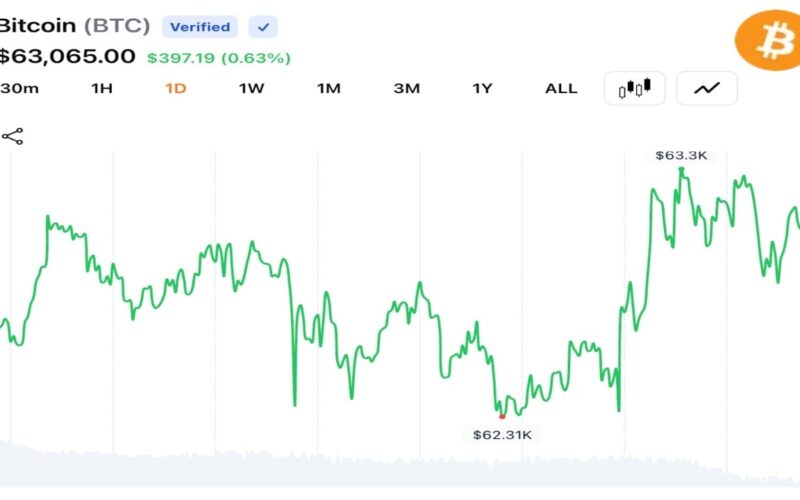 Bitcoin Holds Above $63K as $42.2M in Liquidations Clears Leveraged Bets