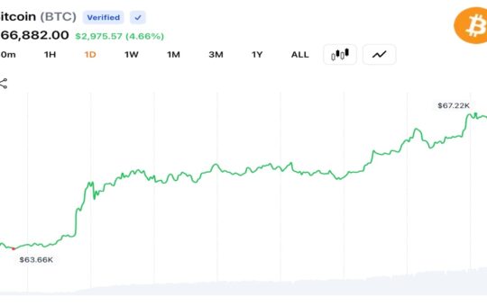 Bitcoin Jumps Above $67,000 as US-Iran Deal Triggers $198M Short Liquidations