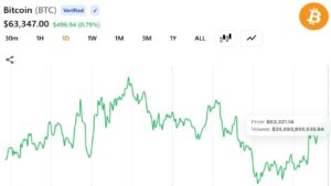 Bitcoin Near $63.5K Is Hovering at What It Costs to Mine BTC, Leaving Miners at Break-Even