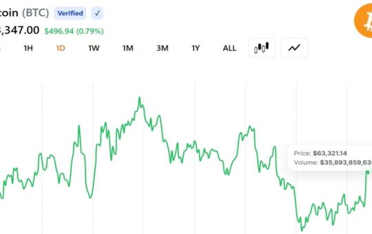 Bitcoin Near $63.5K Is Hovering at What It Costs to Mine BTC, Leaving Miners at Break-Even