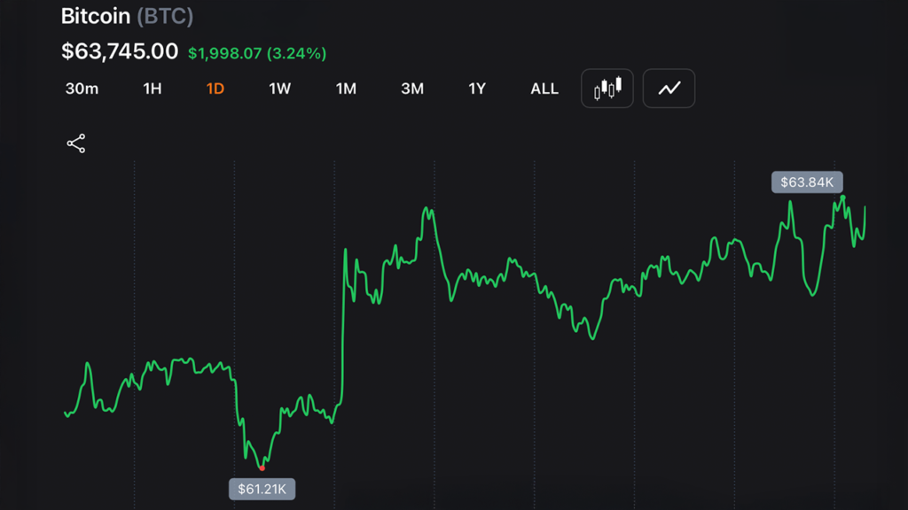 Bitcoin Punches Back Above $63K as Nasdaq Claws Back 1.3% From Worst Drop in a Year – Bitcoin News