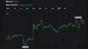 Bitcoin Punches Back Above $63K as Nasdaq Claws Back 1.3% From Worst Drop in a Year – Bitcoin News