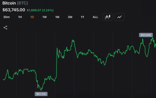Bitcoin Punches Back Above $63K as Nasdaq Claws Back 1.3% From Worst Drop in a Year – Bitcoin News