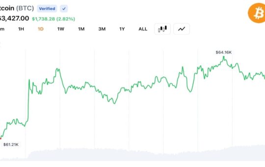 Bitcoin Rebounds Above $64K as Derivatives Traders Trigger $282.5M Liquidations