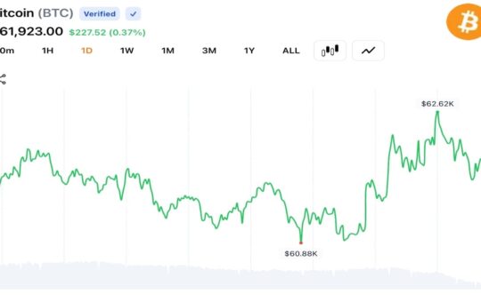 Bitcoin Reclaims $62K as Trump Strikes Iran, Leaving $94M in Trades Wiped Out