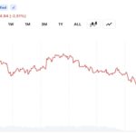 Bitcoin Reverses 24-Hour Rally as Glassnode Flags 8M BTC at a Loss