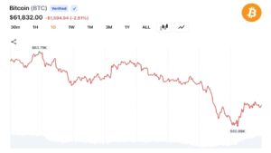 Bitcoin Reverses 24-Hour Rally as Glassnode Flags 8M BTC at a Loss