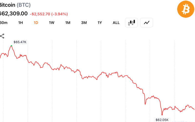 Bitcoin Sellers Control Volume as $62K Support Faces Its Biggest Test of June