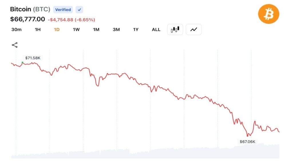 Bitcoin Sinks to $66,346 as $1.35B in Long Liquidations Accelerate Market Selloff