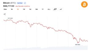 Bitcoin Sinks to $66,346 as $1.35B in Long Liquidations Accelerate Market Selloff
