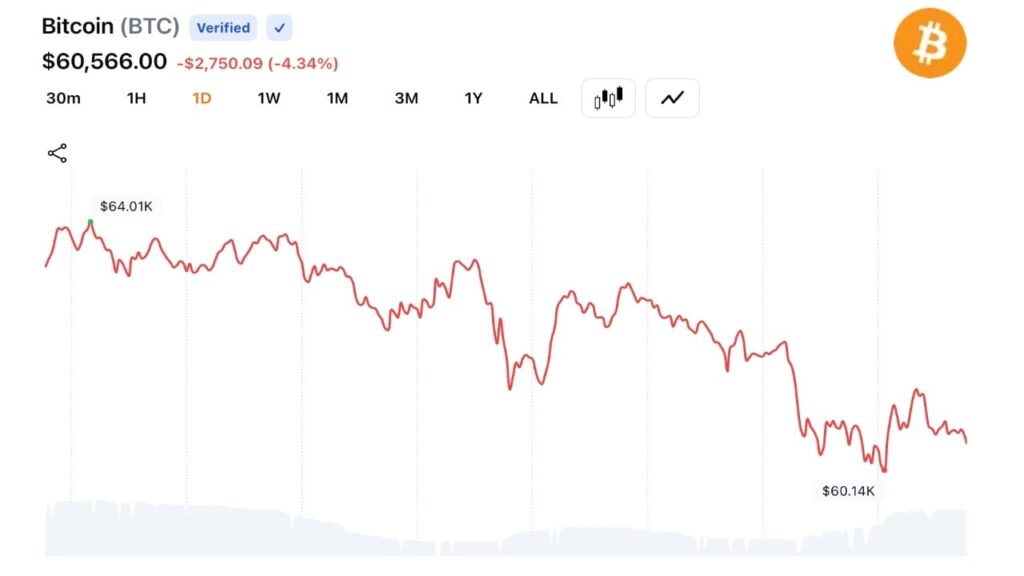 Bitcoin Slides Below $60K as Traders Trigger $1.57B Liquidation Wave Across Crypto