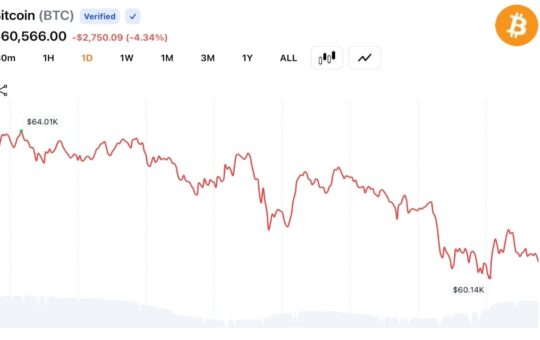 Bitcoin Slides Below $60K as Traders Trigger $1.57B Liquidation Wave Across Crypto