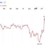 Bitcoin Steadies Around $64,000 as US and Iran Agree on Roadmap to a Final Deal Within 60 Days