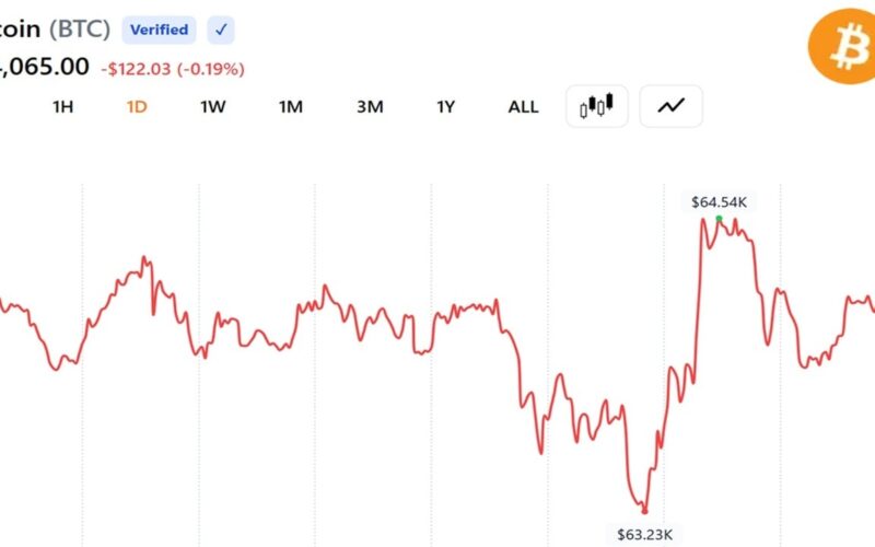 Bitcoin Steadies Around $64,000 as US and Iran Agree on Roadmap to a Final Deal Within 60 Days