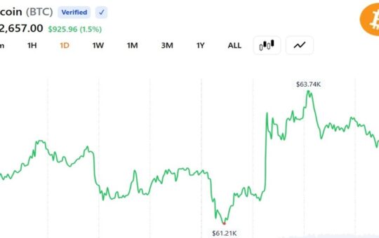Bitcoin Surges 5% to $64K, Settles Near $62.5K as Trump Says Netanyahu Must Accept Iran Deal