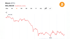 Bitcoin Traders Defend $62,000 Support as $171M Liquidation Wave Hits Top Crypto