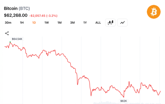Bitcoin Traders Defend $62,000 Support as $171M Liquidation Wave Hits Top Crypto