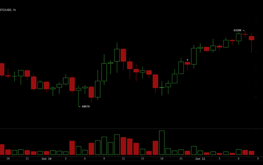 Bitcoin Traders Eye $64K Resistance as RSI Hangs at the Lowest Level Since November 2018