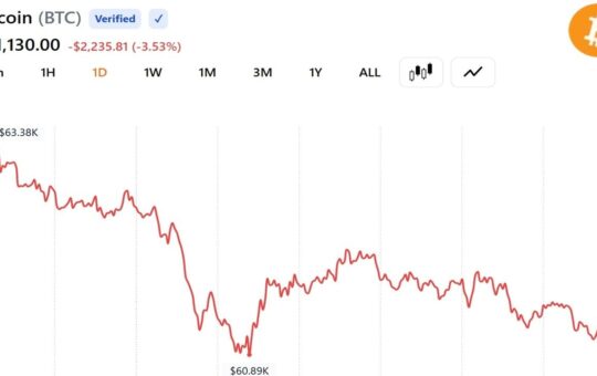 Bitcoin Trades Near $61,300 After Worst Week Since FTX Collapse Wipes $390 Billion From Crypto
